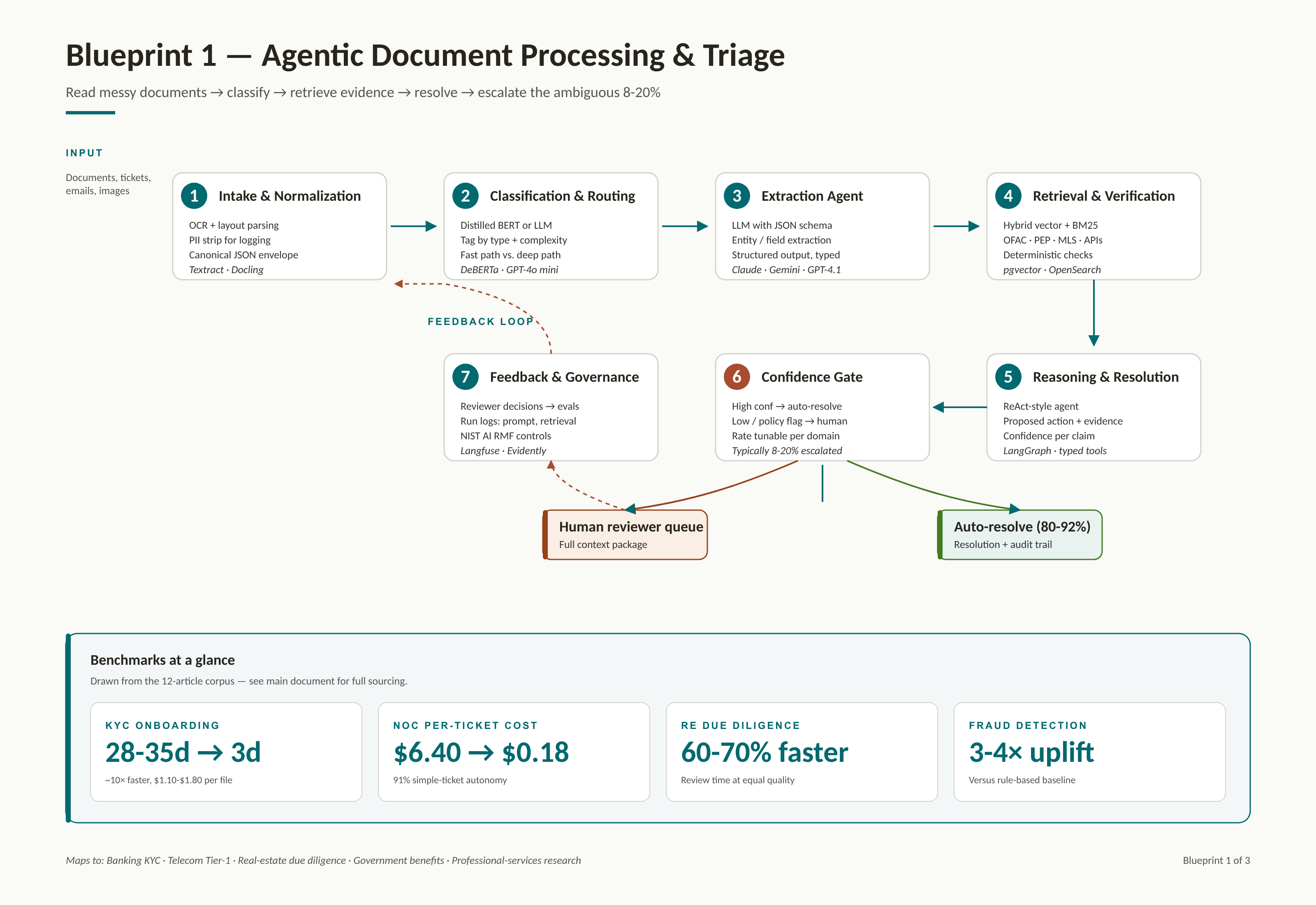 Blueprint - Agentic Document Processing and Triage