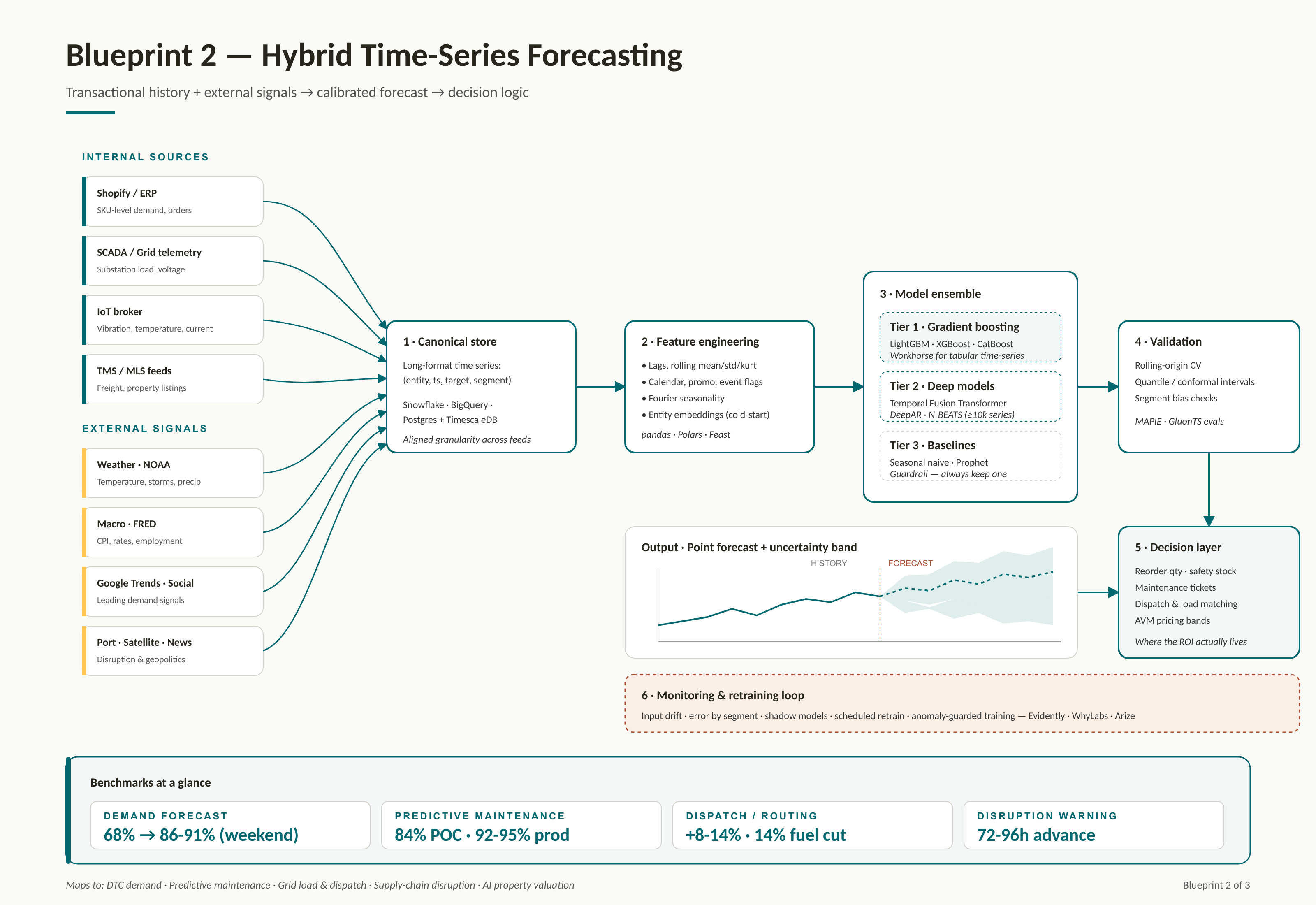 Blueprint - Hybrid Time-Series Forecasting with External Signals