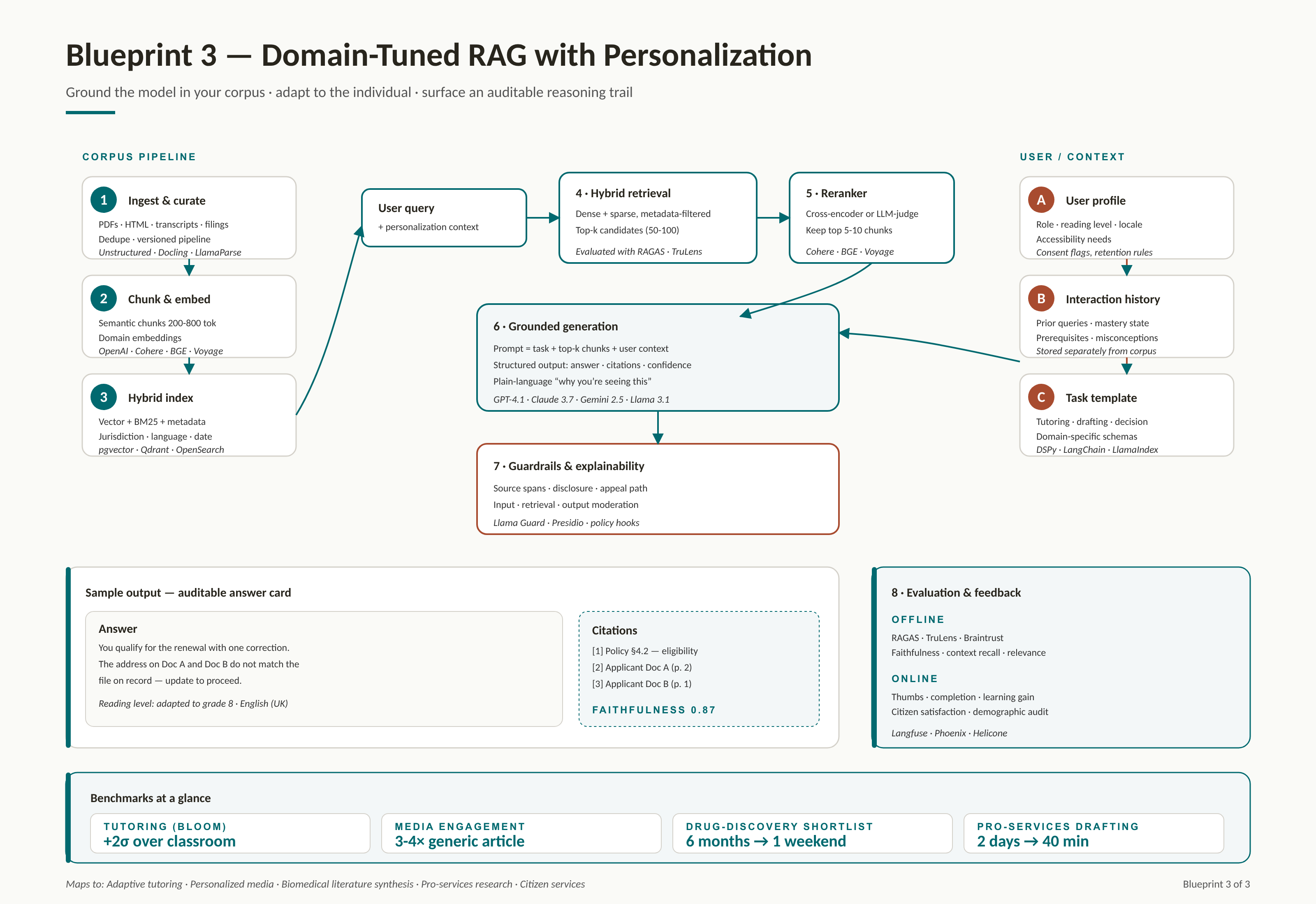 Blueprint - Domain-Tuned RAG with Personalization and Explainability