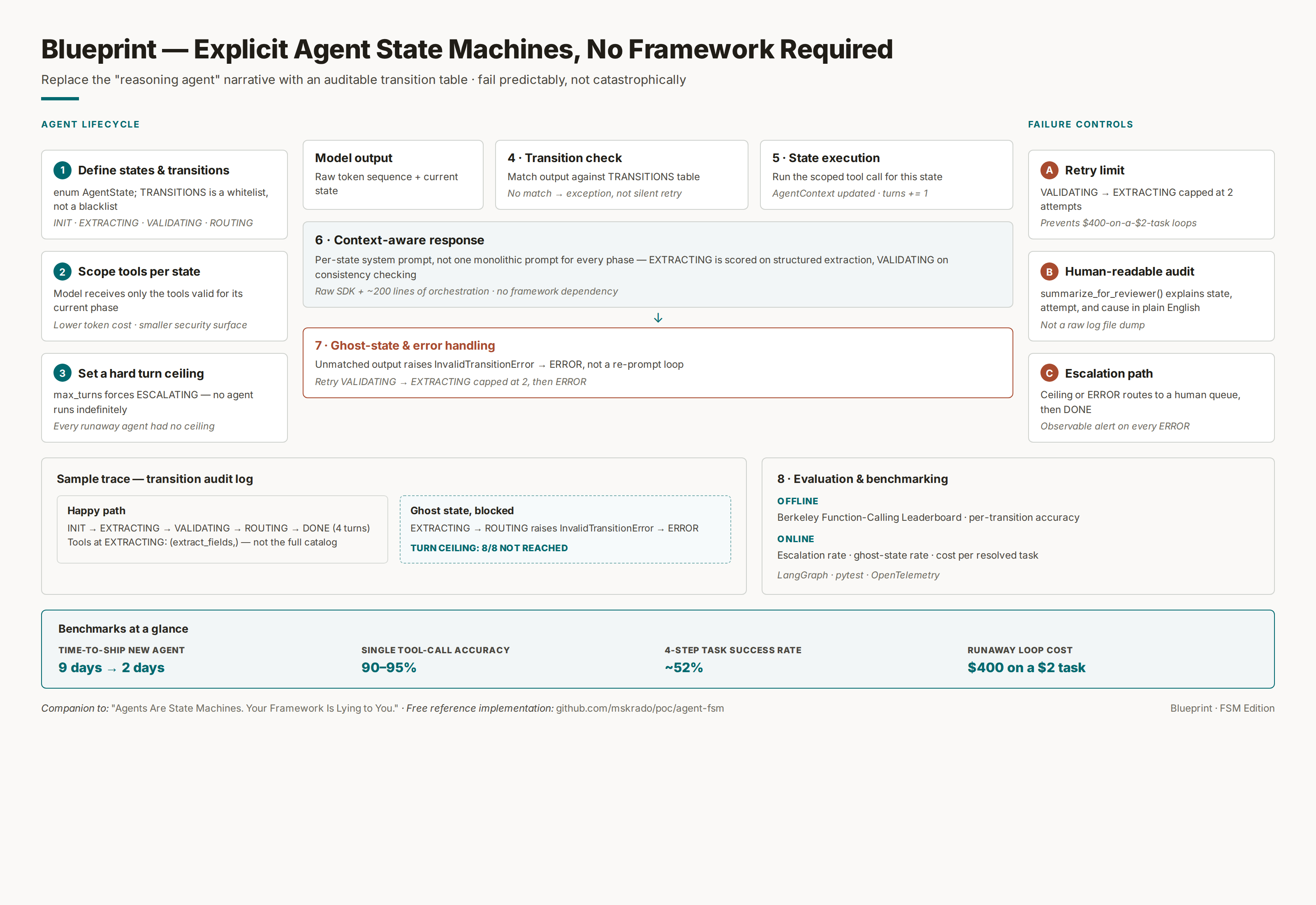 Explicit Agent State Machines (No Framework Required)