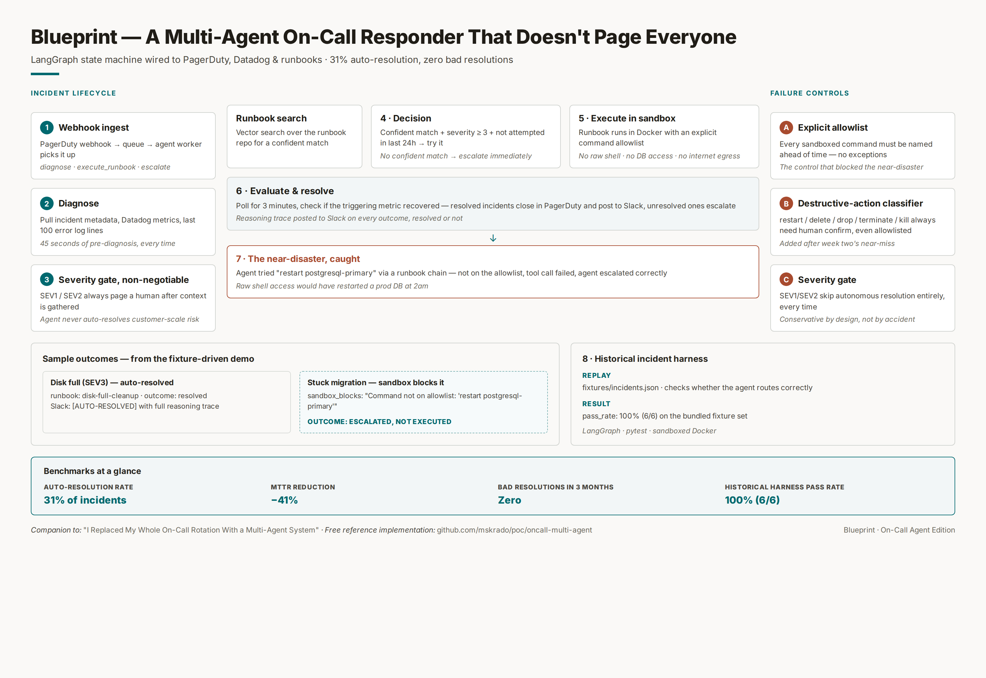 A Multi-Agent On-Call Responder That Doesn't Page Everyone