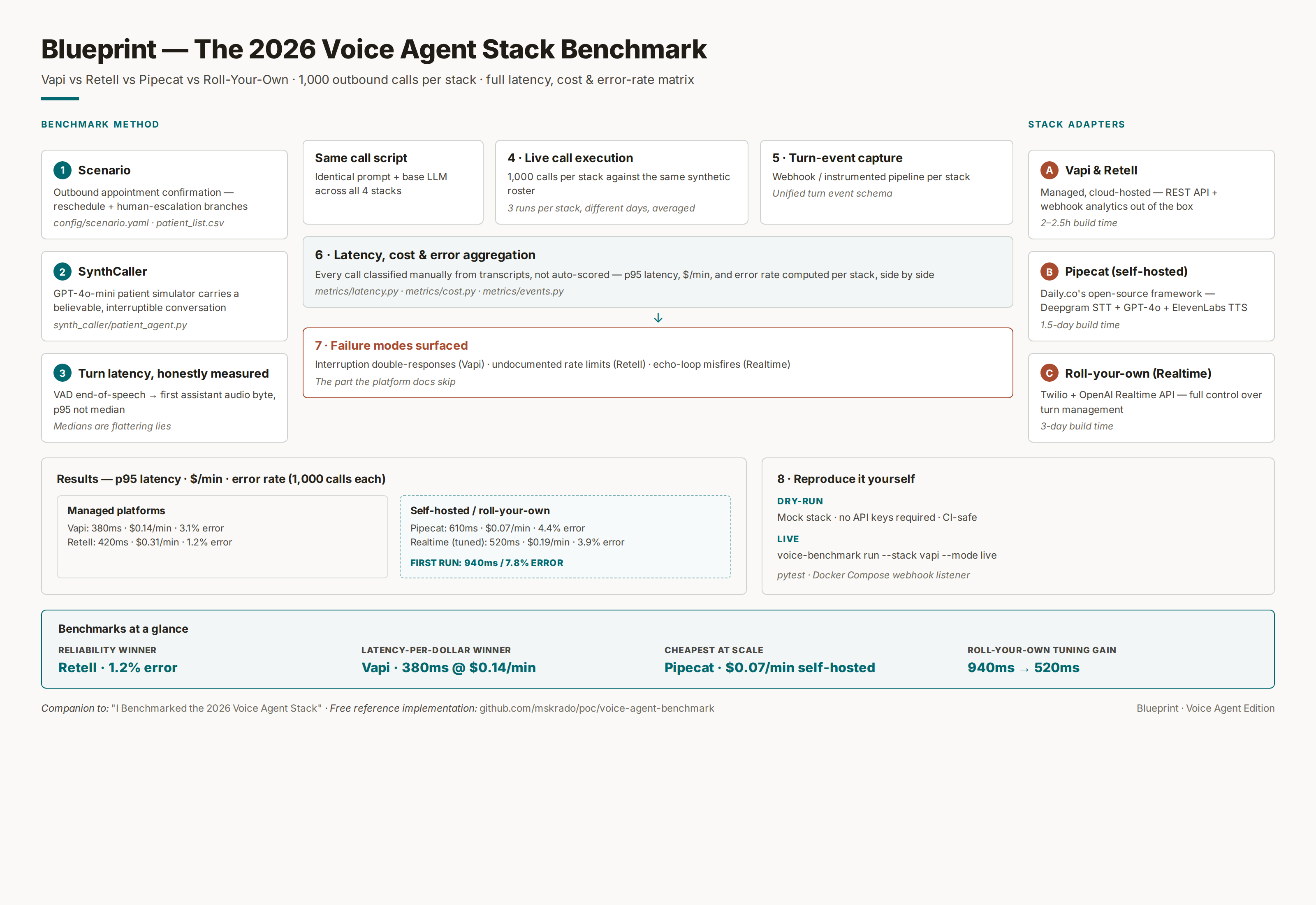 The 2026 Voice Agent Stack Benchmark (Vapi vs Retell vs Pipecat vs Roll-Your-Own)
