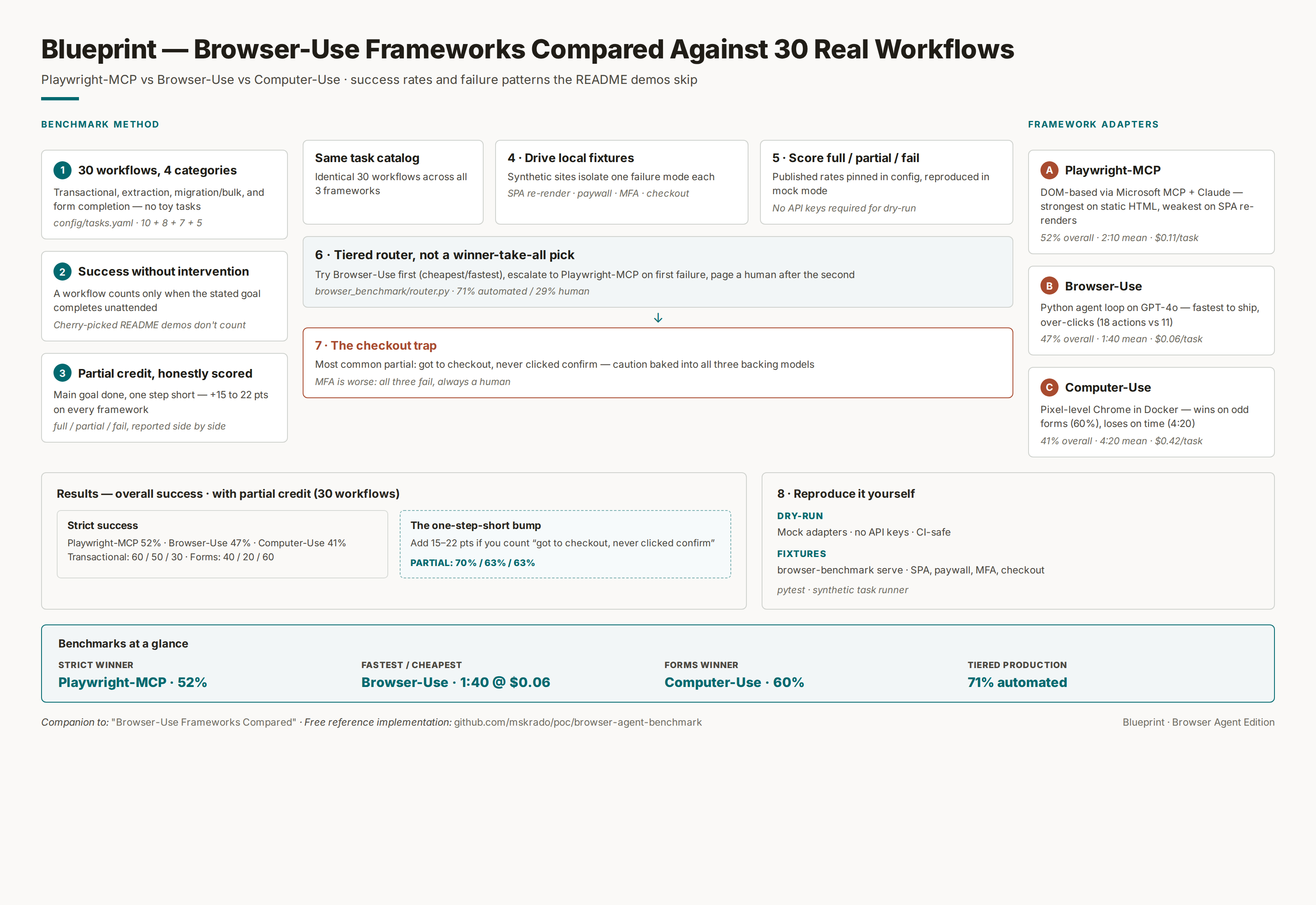 Browser-Use Frameworks Compared (Playwright-MCP vs Browser-Use vs Computer-Use)