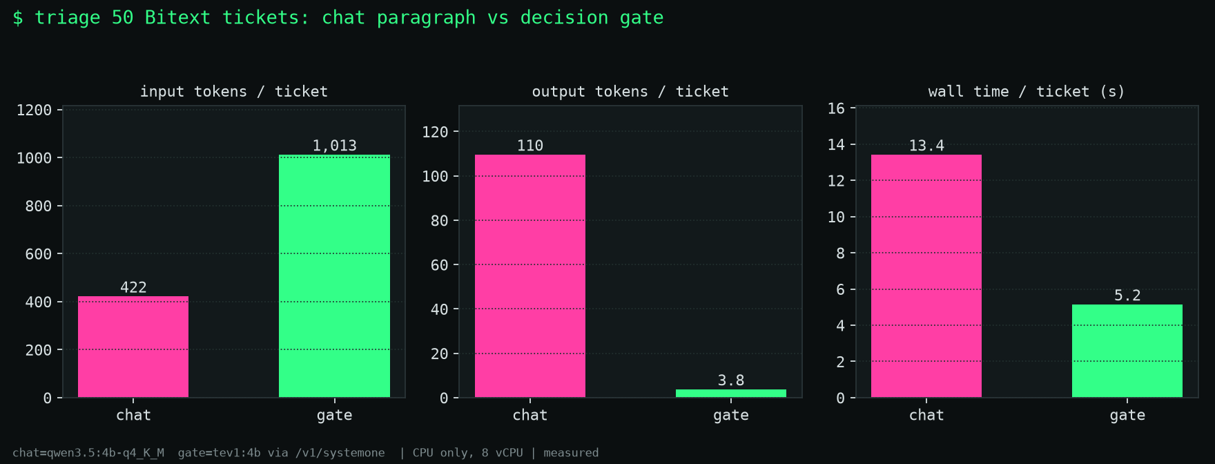 Bar chart of tokens and wall time per ticket, chat vs gate