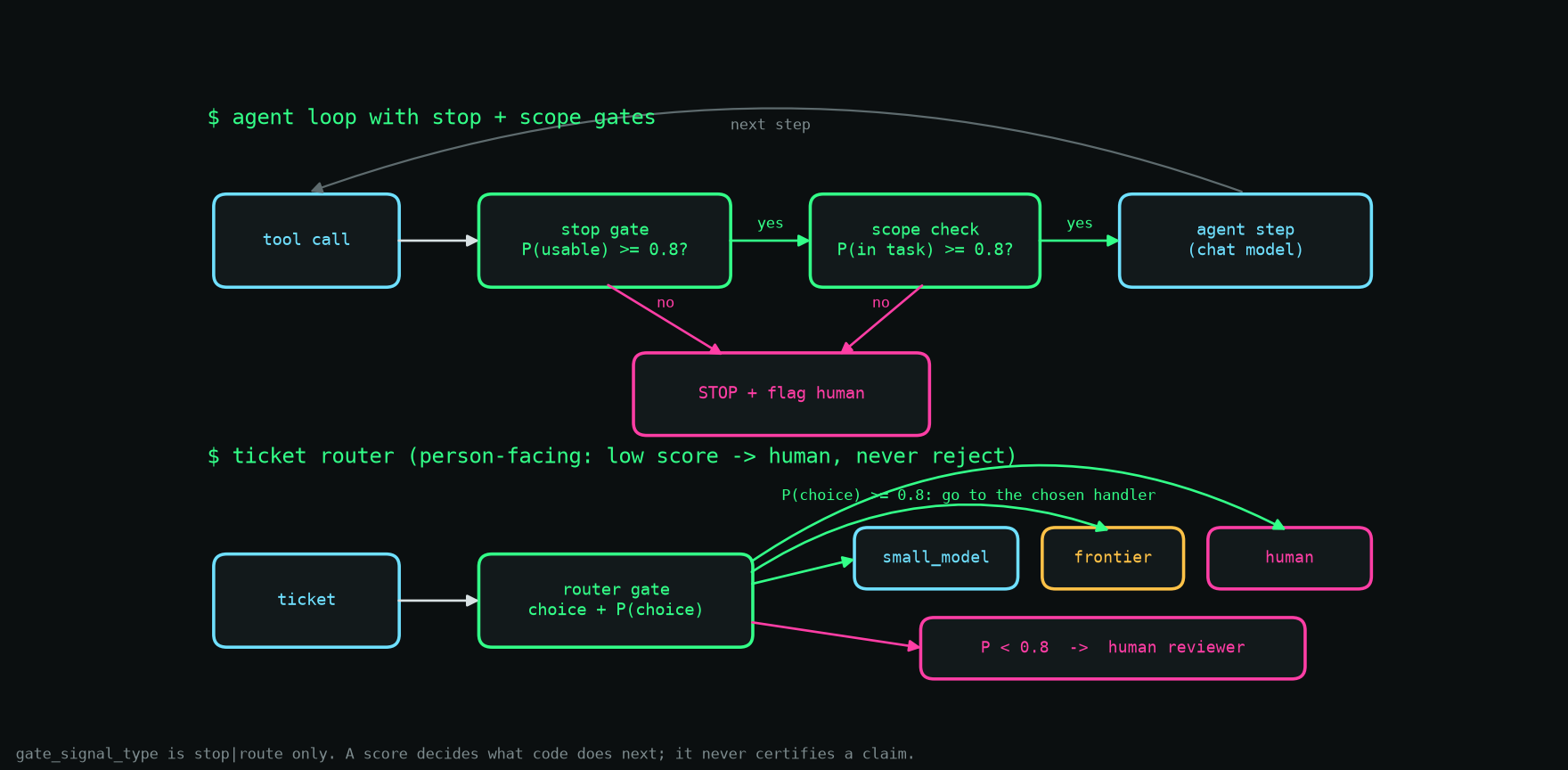 State machine of the gate: a score decides stop or route to a human