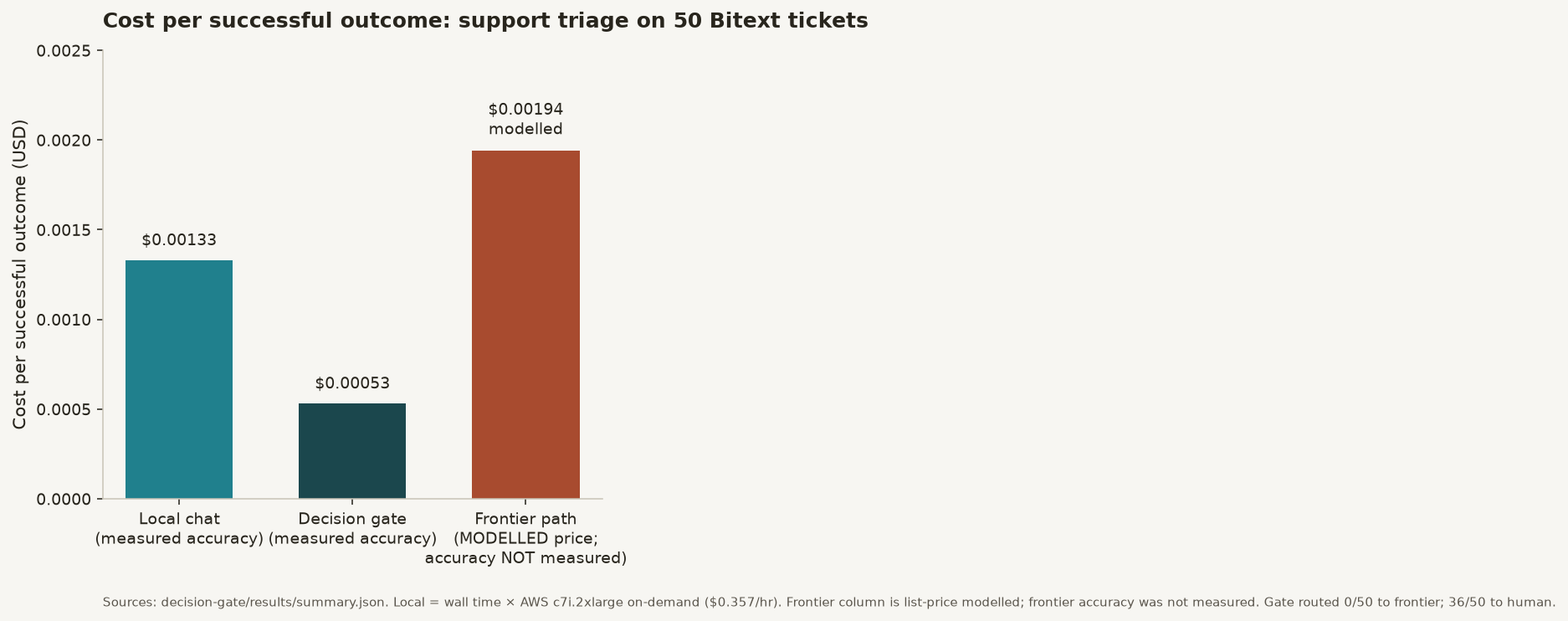 Cost per successful outcome on 50 Bitext tickets: local chat, decision gate, and modelled frontier path
