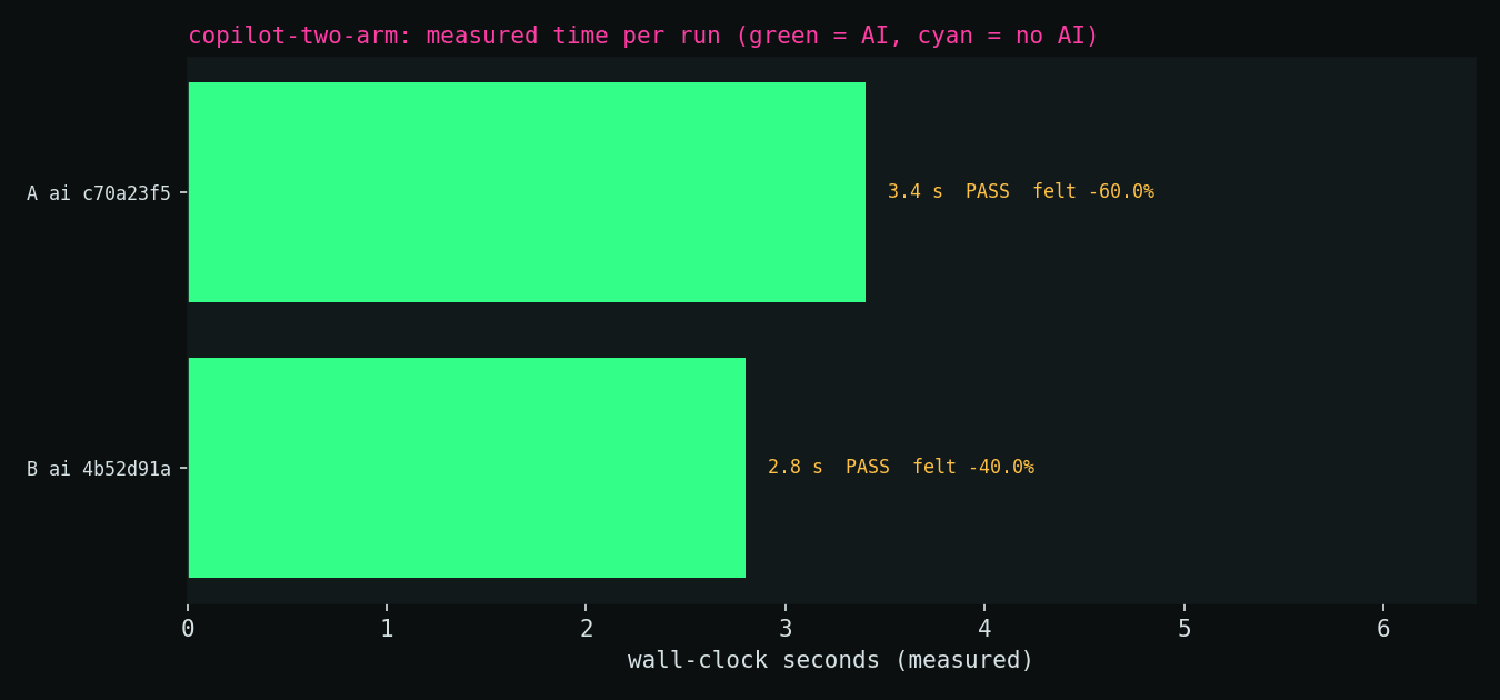 Bar chart of measured seconds per run in the copilot-two-arm pilot