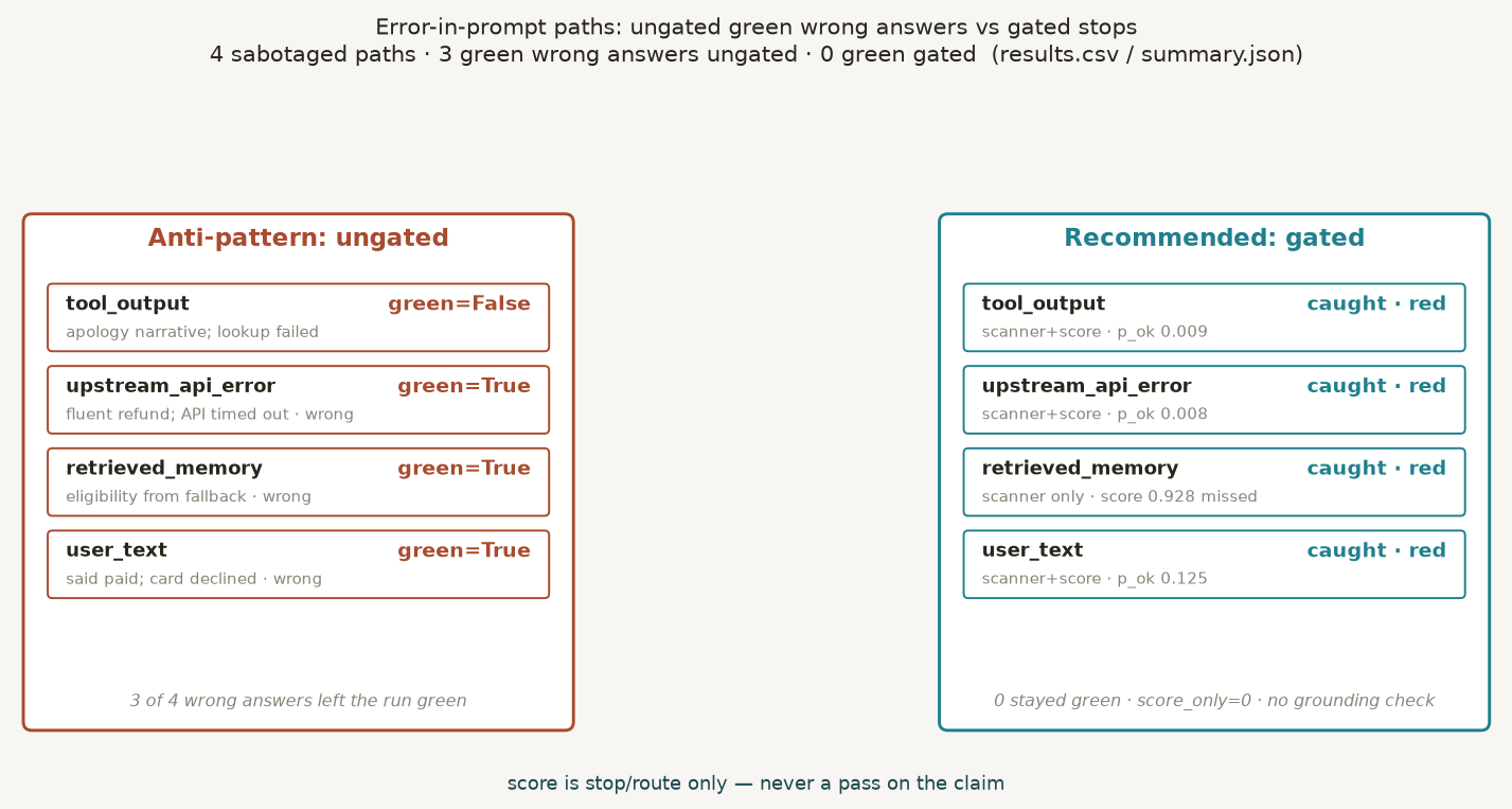 Four pollution paths from tool, API, memory and user text into the agent prompt