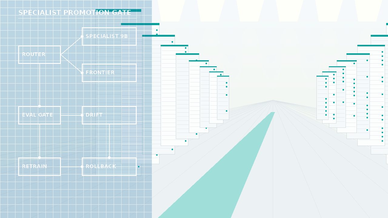 Sunlit white server hall with teal-accented racks and a white blueprint overlay on the left showing a router, specialist and frontier models, eval gate, drift monitor, retraining and rollback