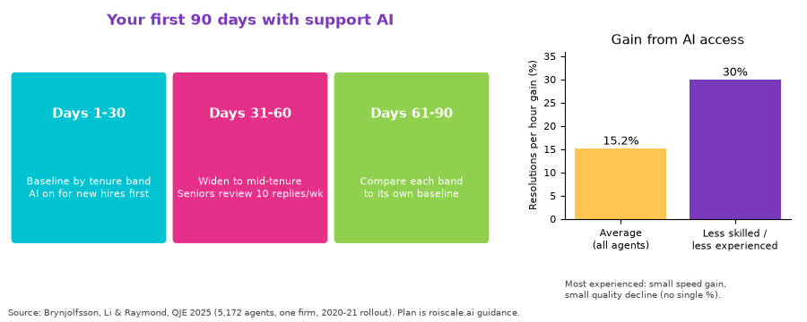 90-day support AI rollout plan in three phases, with resolutions-per-hour gains of 15.2% on average and 30% for less skilled or less experienced agents (QJE 2025)